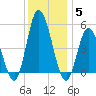 Dividing Creek entrance tide chart for Sunday, December 5, 2021