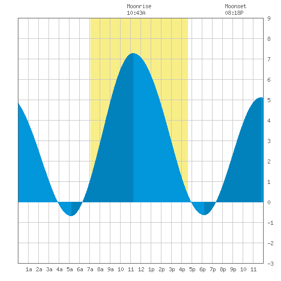 Dividing Creek entrance tide chart for Tuesday, December 7, 2021