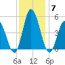 Dividing Creek entrance tide chart for Tuesday, December 7, 2021