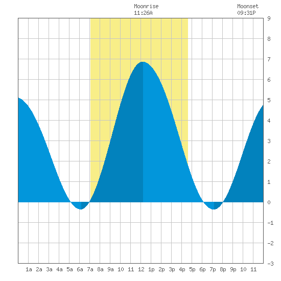 Dividing Creek entrance tide chart for Wednesday, December 8, 2021