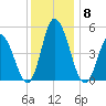 Dividing Creek entrance tide chart for Wednesday, December 8, 2021