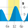 Dividing Creek entrance tide chart for Thursday, December 9, 2021