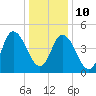 Dividing Creek entrance tide chart for Monday, January 10, 2022