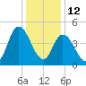 Dividing Creek entrance tide chart for Wednesday, January 12, 2022