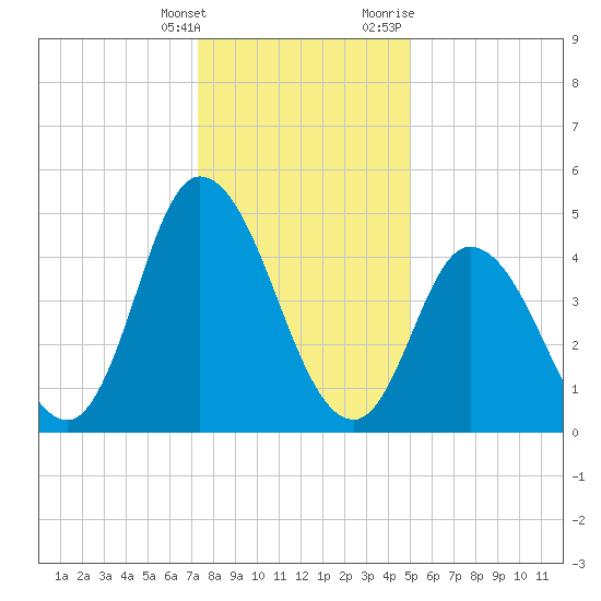 Dividing Creek entrance tide chart for Saturday, January 15, 2022