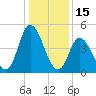 Dividing Creek entrance tide chart for Saturday, January 15, 2022