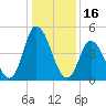 Dividing Creek entrance tide chart for Sunday, January 16, 2022
