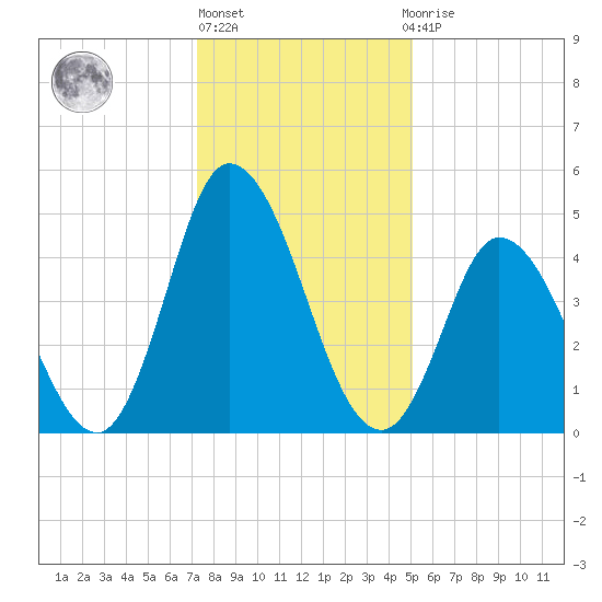 Dividing Creek entrance tide chart for Monday, January 17, 2022