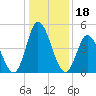 Dividing Creek entrance tide chart for Tuesday, January 18, 2022