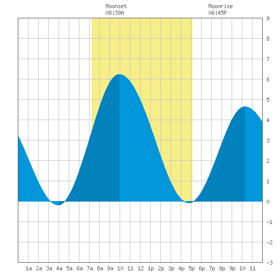 Dividing Creek entrance tide chart for Wednesday, January 19, 2022