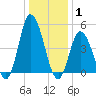 Dividing Creek entrance tide chart for Saturday, January 1, 2022