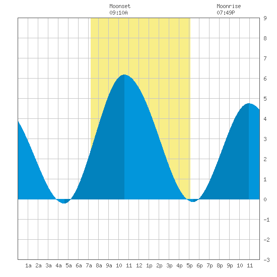 Dividing Creek entrance tide chart for Thursday, January 20, 2022