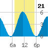 Dividing Creek entrance tide chart for Friday, January 21, 2022