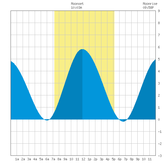 Dividing Creek entrance tide chart for Saturday, January 22, 2022