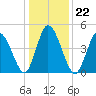Dividing Creek entrance tide chart for Saturday, January 22, 2022