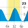 Dividing Creek entrance tide chart for Sunday, January 23, 2022