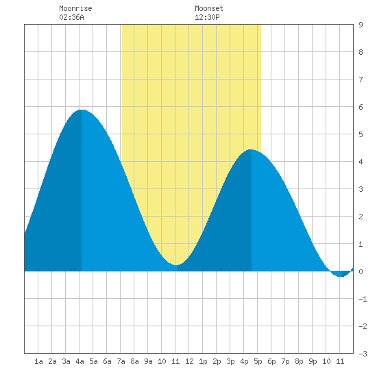 Dividing Creek entrance tide chart for Thursday, January 27, 2022