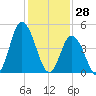 Dividing Creek entrance tide chart for Friday, January 28, 2022