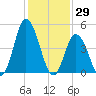 Dividing Creek entrance tide chart for Saturday, January 29, 2022