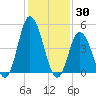 Dividing Creek entrance tide chart for Sunday, January 30, 2022