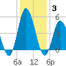Dividing Creek entrance tide chart for Monday, January 3, 2022