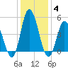 Dividing Creek entrance tide chart for Tuesday, January 4, 2022