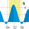 Dividing Creek entrance tide chart for Wednesday, January 5, 2022