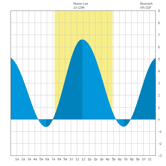 Dividing Creek entrance tide chart for Thursday, January 6, 2022