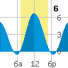 Dividing Creek entrance tide chart for Thursday, January 6, 2022