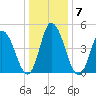 Dividing Creek entrance tide chart for Friday, January 7, 2022