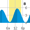 Dividing Creek entrance tide chart for Saturday, January 8, 2022