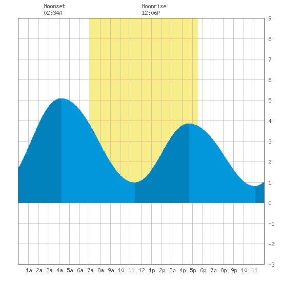 Dividing Creek entrance tide chart for Thursday, February 10, 2022