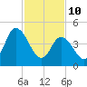 Dividing Creek entrance tide chart for Thursday, February 10, 2022