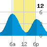 Dividing Creek entrance tide chart for Saturday, February 12, 2022