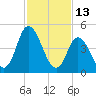 Dividing Creek entrance tide chart for Sunday, February 13, 2022