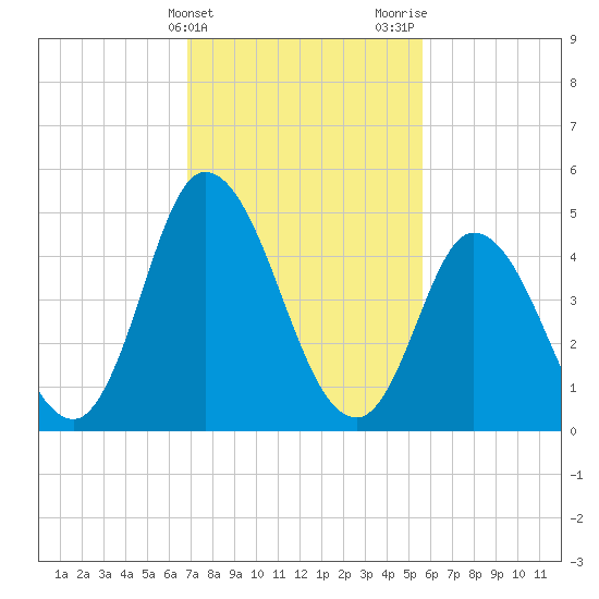 Dividing Creek entrance tide chart for Monday, February 14, 2022