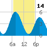 Dividing Creek entrance tide chart for Monday, February 14, 2022