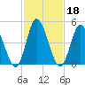 Dividing Creek entrance tide chart for Friday, February 18, 2022