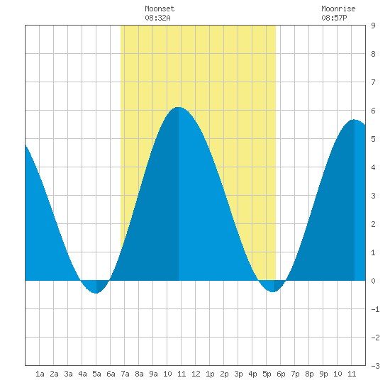 Dividing Creek entrance tide chart for Saturday, February 19, 2022