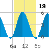 Dividing Creek entrance tide chart for Saturday, February 19, 2022