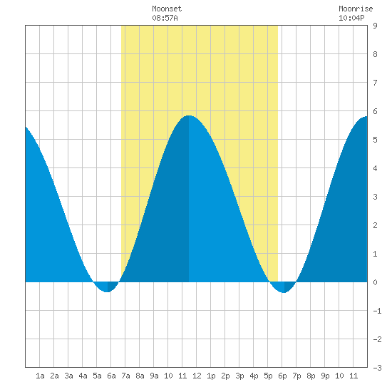 Dividing Creek entrance tide chart for Sunday, February 20, 2022