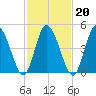 Dividing Creek entrance tide chart for Sunday, February 20, 2022