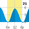 Dividing Creek entrance tide chart for Monday, February 21, 2022
