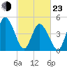 Dividing Creek entrance tide chart for Wednesday, February 23, 2022