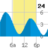 Dividing Creek entrance tide chart for Thursday, February 24, 2022