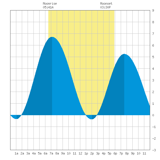 Dividing Creek entrance tide chart for Monday, February 28, 2022