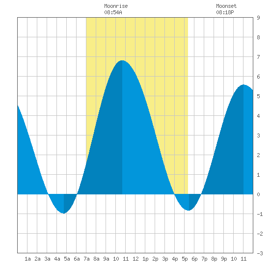 Dividing Creek entrance tide chart for Thursday, February 3, 2022