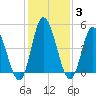 Dividing Creek entrance tide chart for Thursday, February 3, 2022