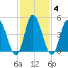 Dividing Creek entrance tide chart for Friday, February 4, 2022