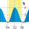 Dividing Creek entrance tide chart for Saturday, February 5, 2022